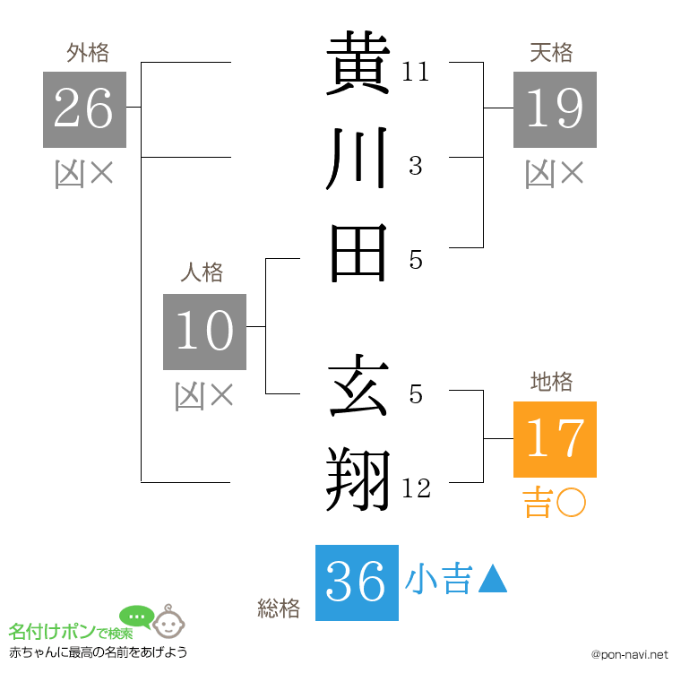 黄川田 玄翔さんの姓名判断結果