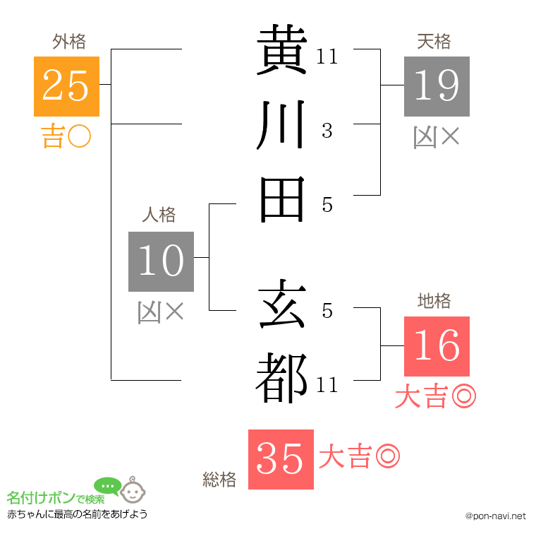 黄川田 玄都さんの姓名判断結果
