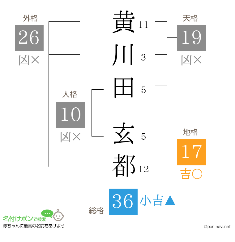 黄川田 玄都さんの姓名判断結果