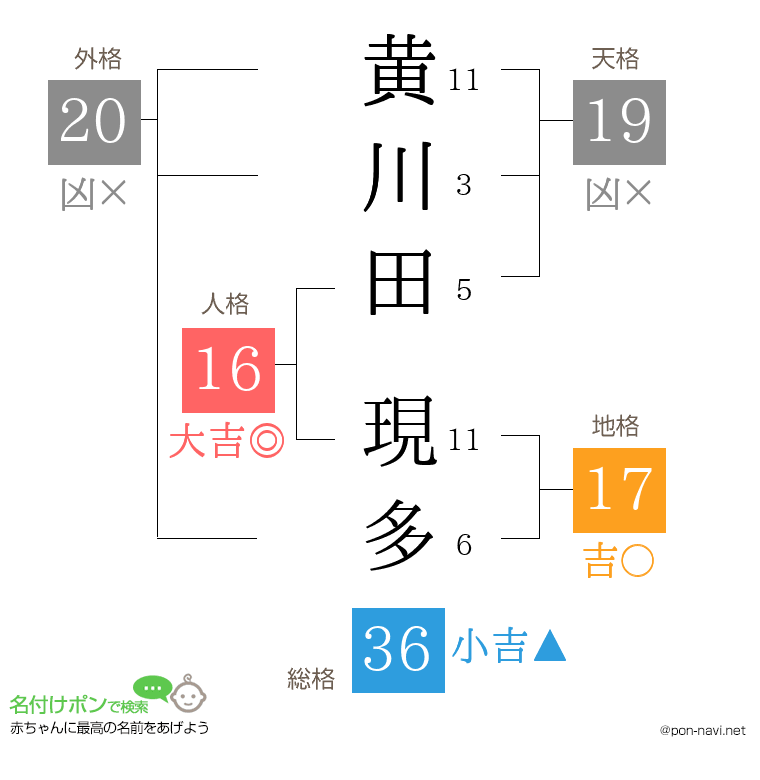 黄川田 現多さんの姓名判断結果