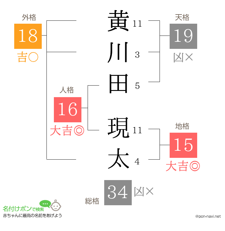黄川田 現太さんの姓名判断結果