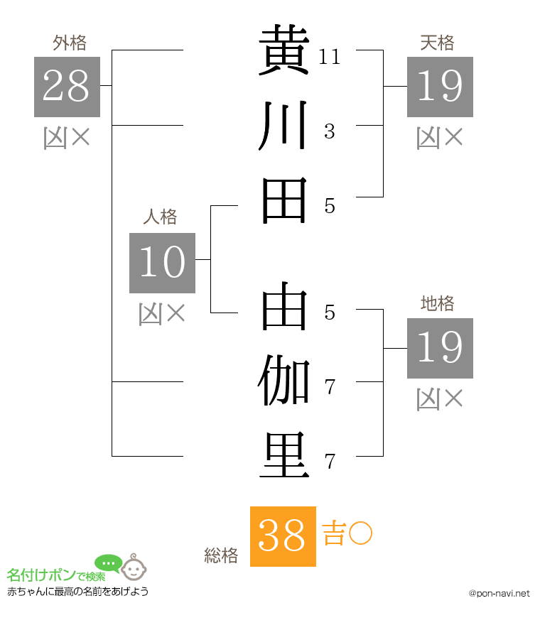 黄川田 由伽里さんの姓名判断結果