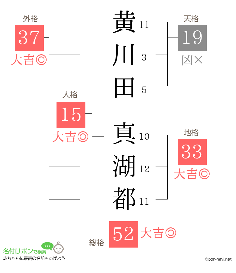 黄川田 真湖都さんの姓名判断結果