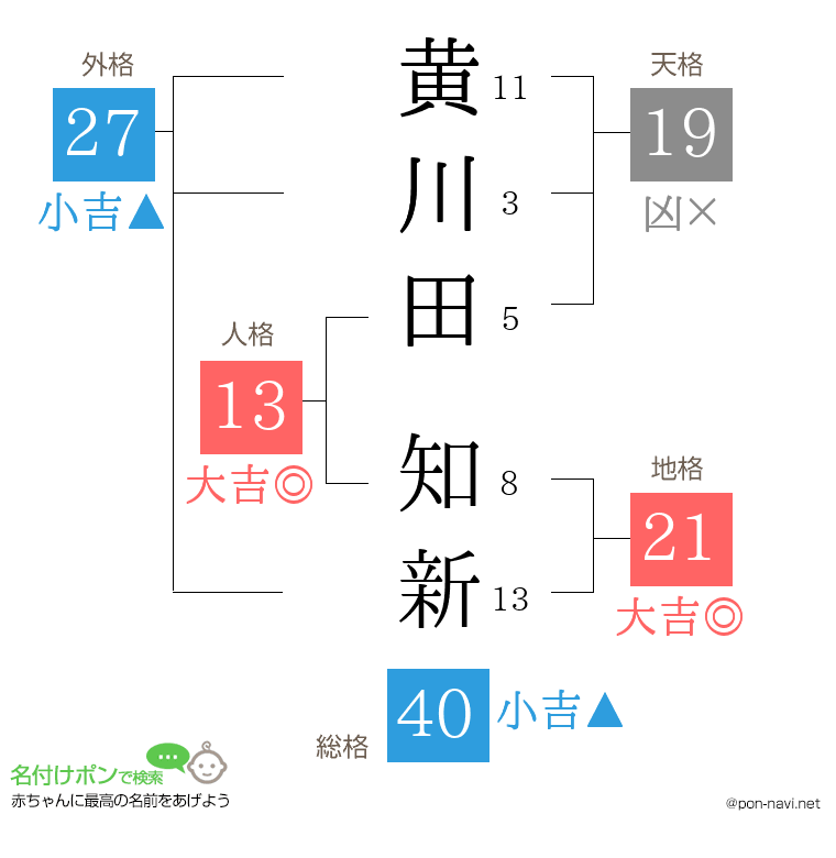 黄川田 知新さんの姓名判断結果