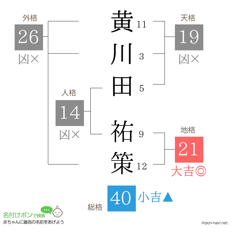 黄川田 祐策さんの姓名判断結果