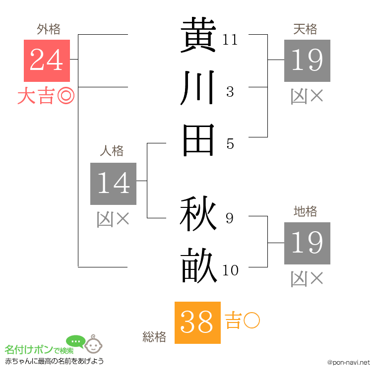 黄川田 秋畝さんの姓名判断結果