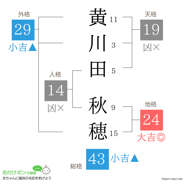 黄川田 秋穂さんの姓名判断結果