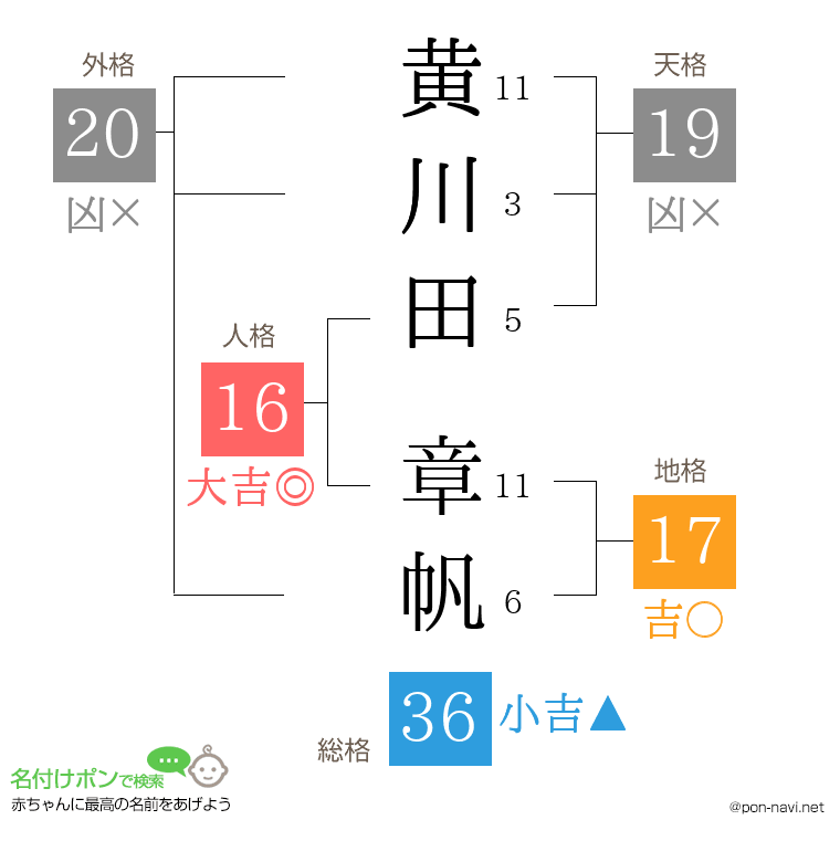 黄川田 章帆さんの姓名判断結果