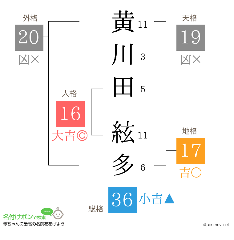 黄川田 絃多さんの姓名判断結果