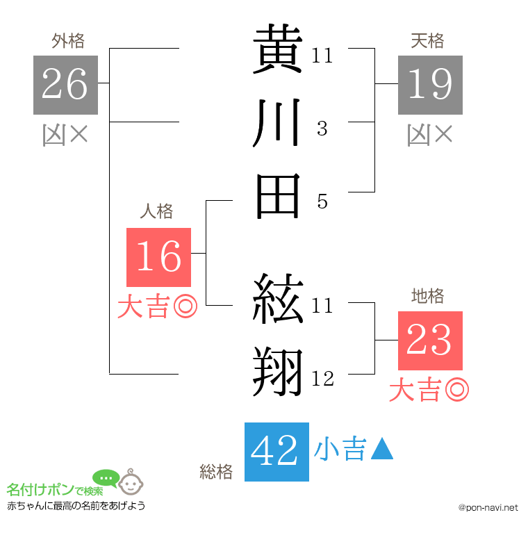 黄川田 絃翔さんの姓名判断結果