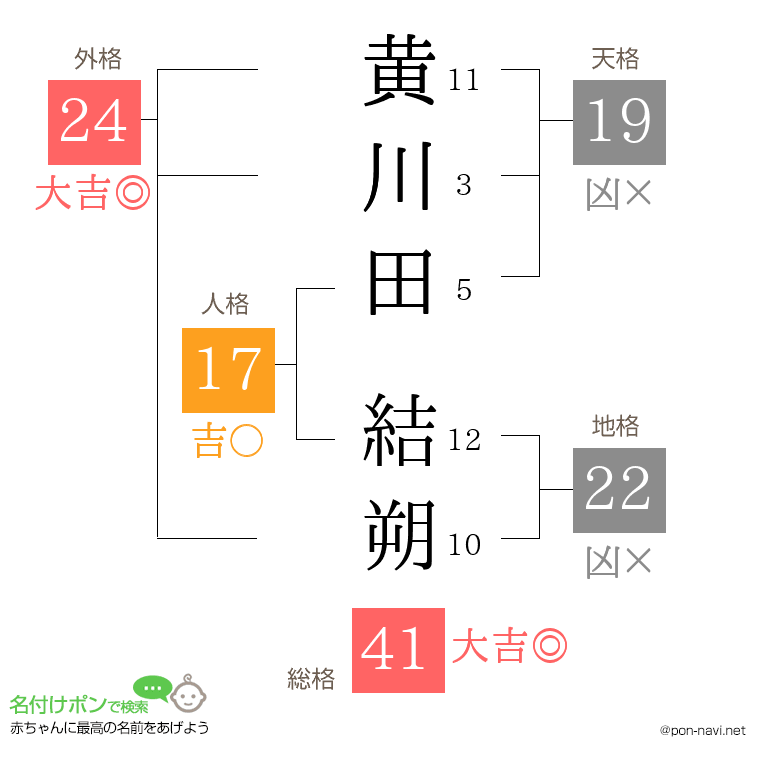 黄川田 結朔さんの姓名判断結果