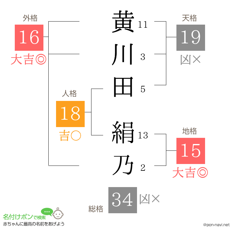 黄川田 絹乃さんの姓名判断結果