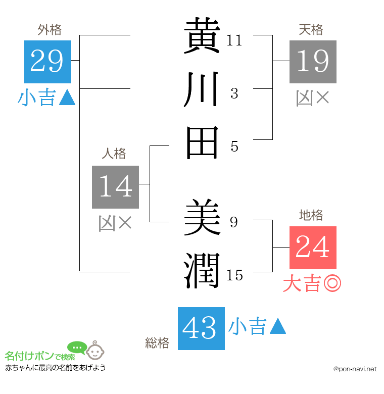 黄川田 美潤さんの姓名判断結果