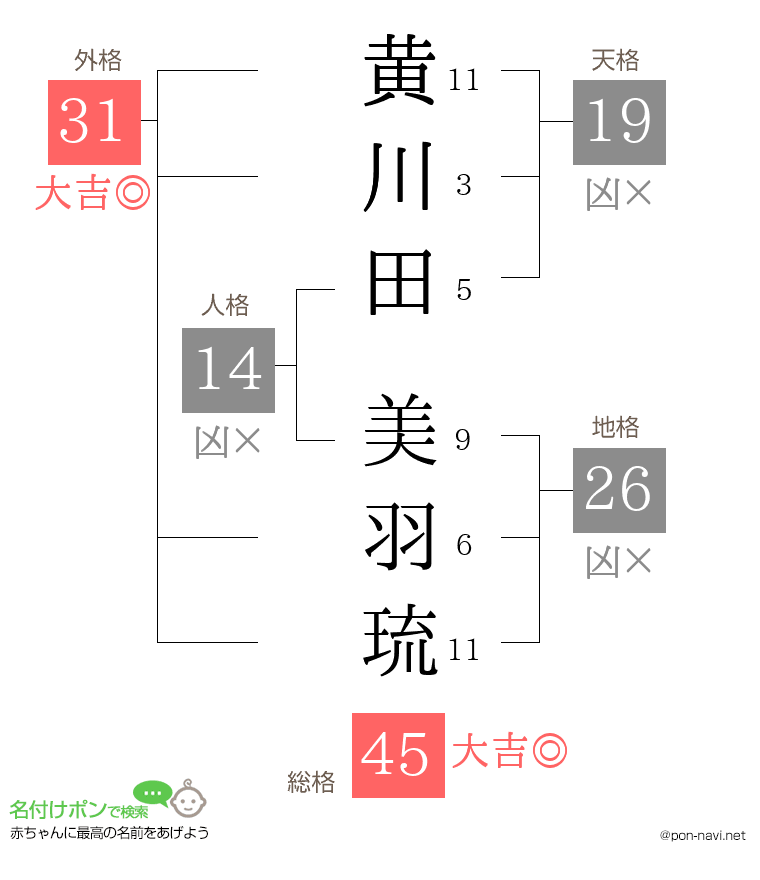 黄川田 美羽琉さんの姓名判断結果