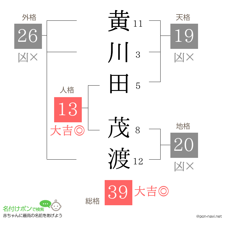 黄川田 茂渡さんの姓名判断結果