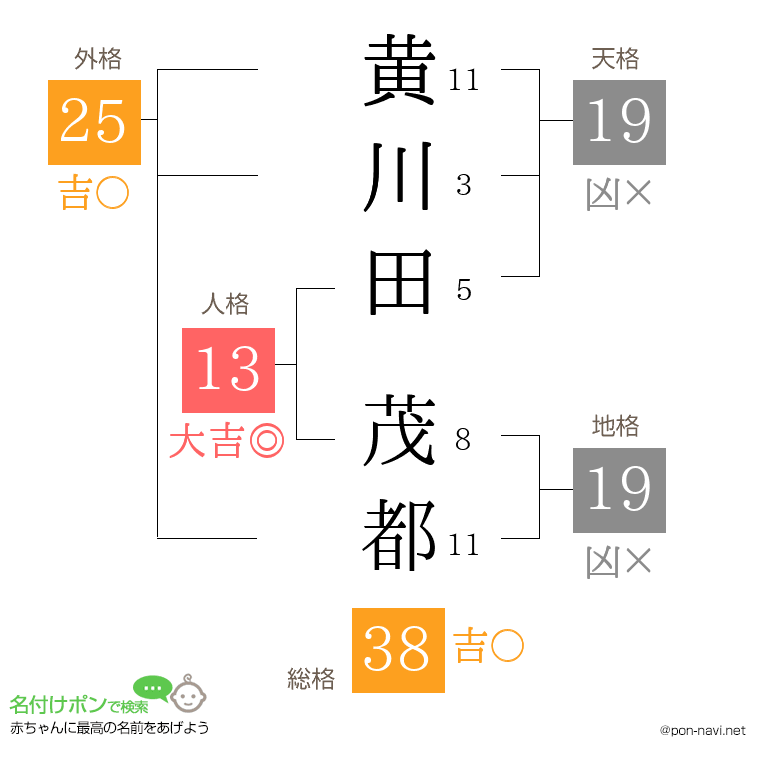 黄川田 茂都さんの姓名判断結果