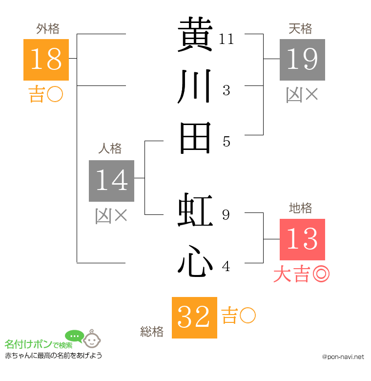 黄川田 虹心さんの姓名判断結果