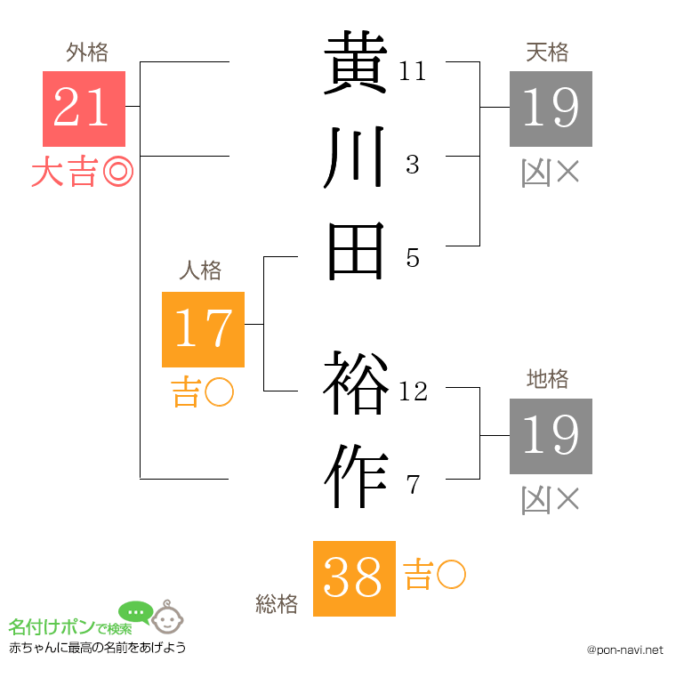 黄川田 裕作さんの姓名判断結果