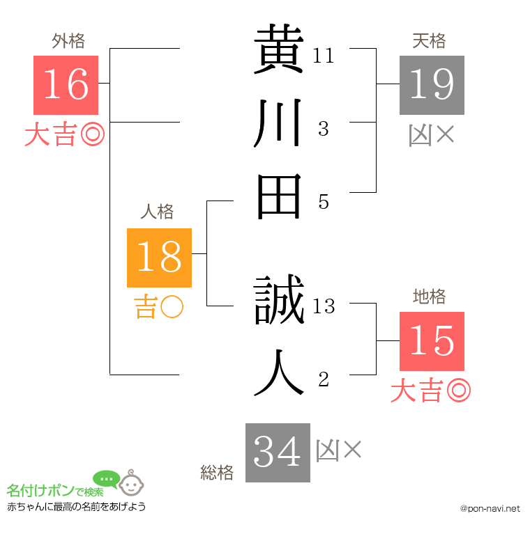 黄川田 誠人さんの姓名判断結果
