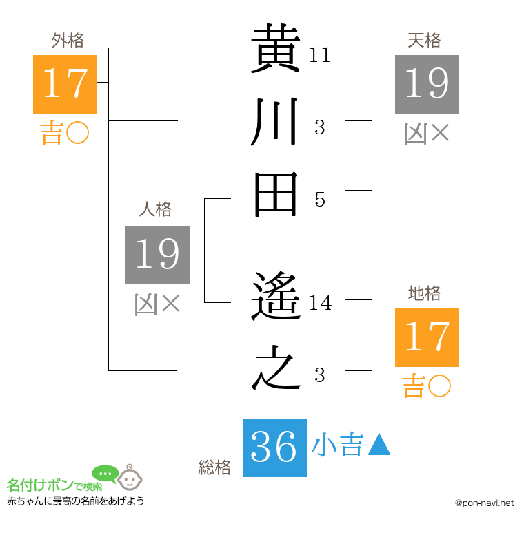 黄川田 遙之さんの姓名判断結果