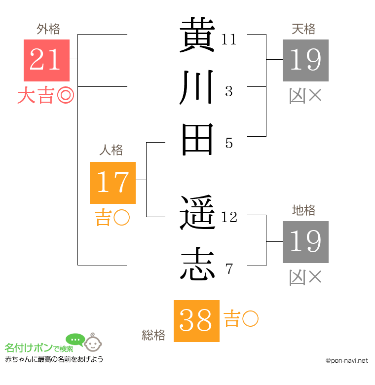 黄川田 遥志さんの姓名判断結果