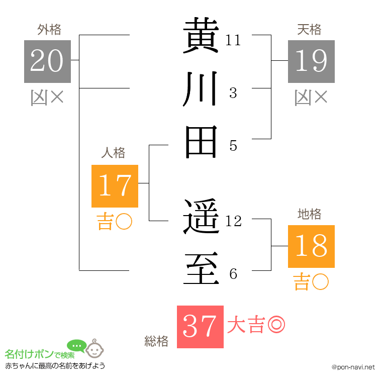 黄川田 遥至さんの姓名判断結果