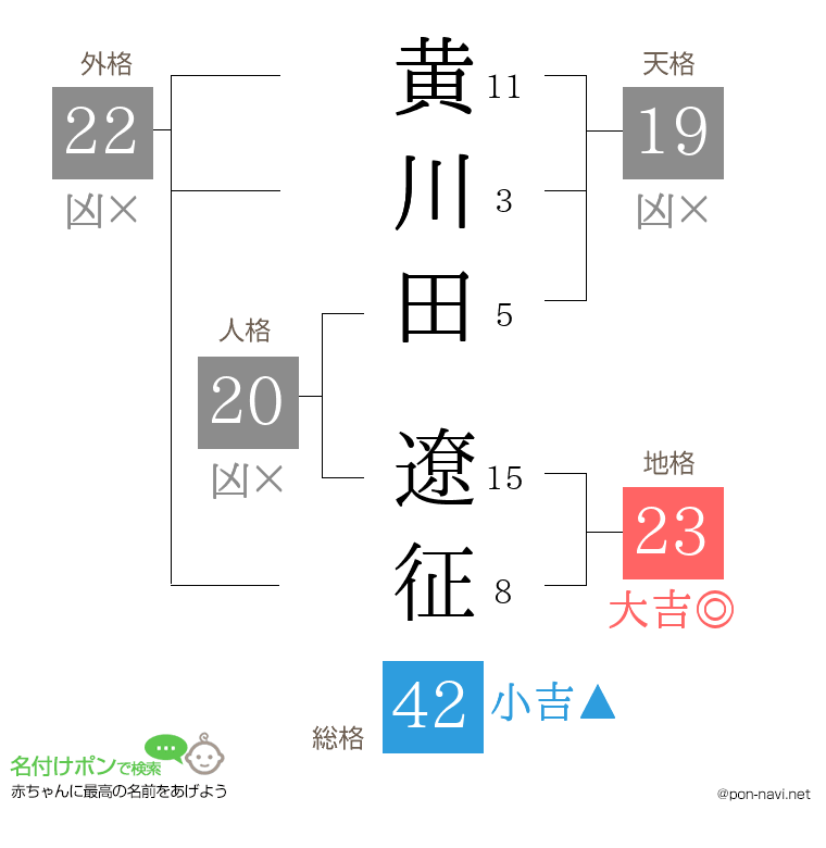 黄川田 遼征さんの姓名判断結果