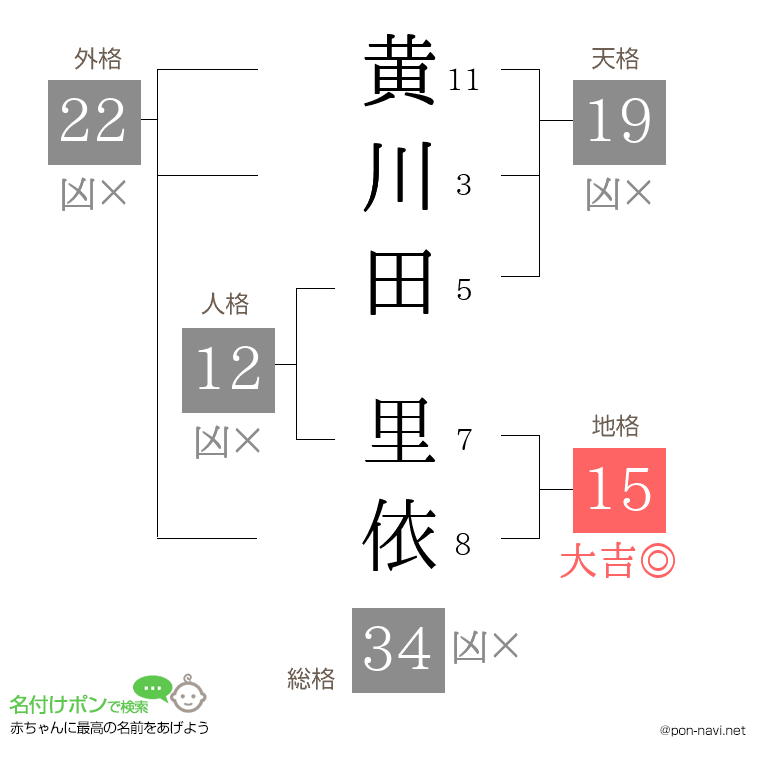 黄川田 里依さんの姓名判断結果