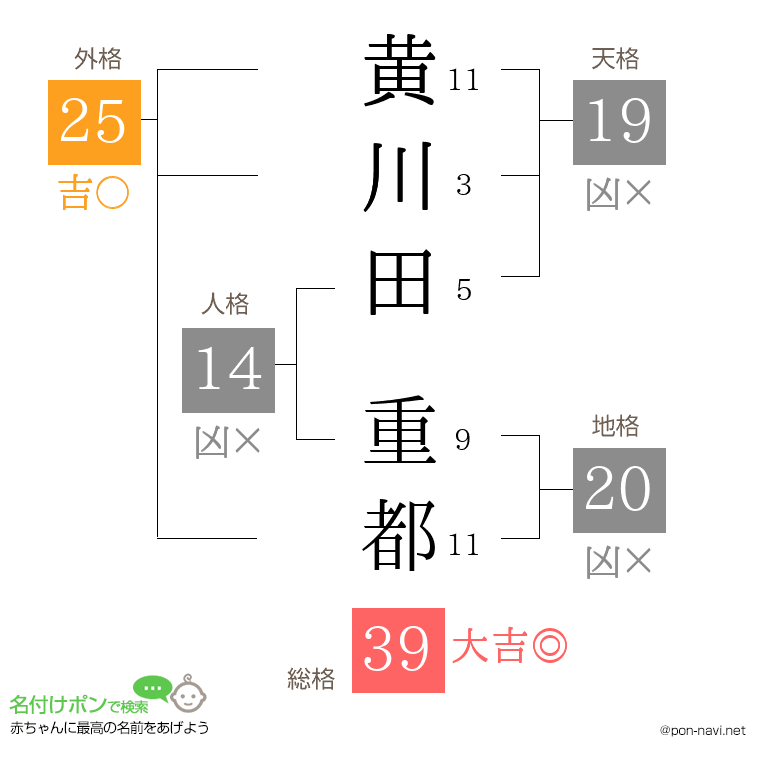 黄川田 重都さんの姓名判断結果