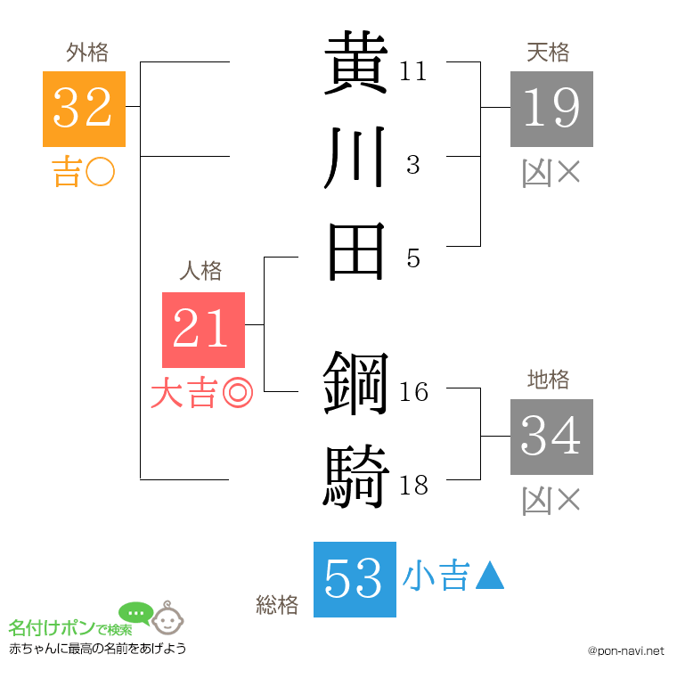 黄川田 鋼騎さんの姓名判断結果