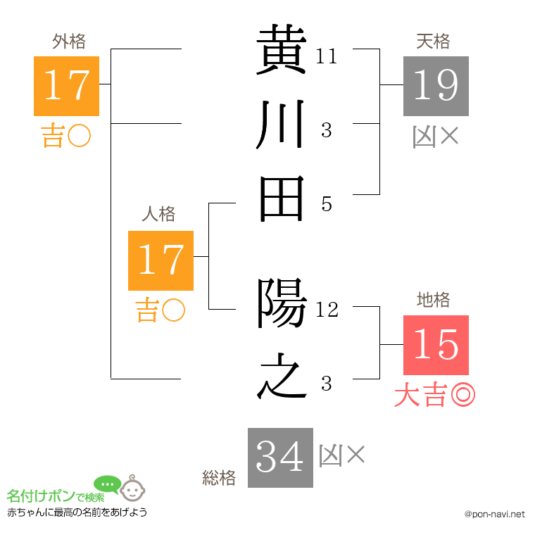 黄川田 陽之さんの姓名判断結果