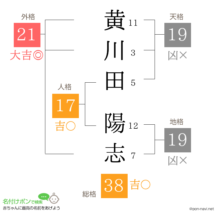 黄川田 陽志さんの姓名判断結果