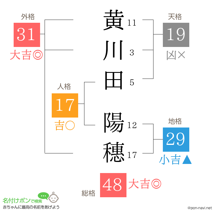 黄川田 陽穗さんの姓名判断結果