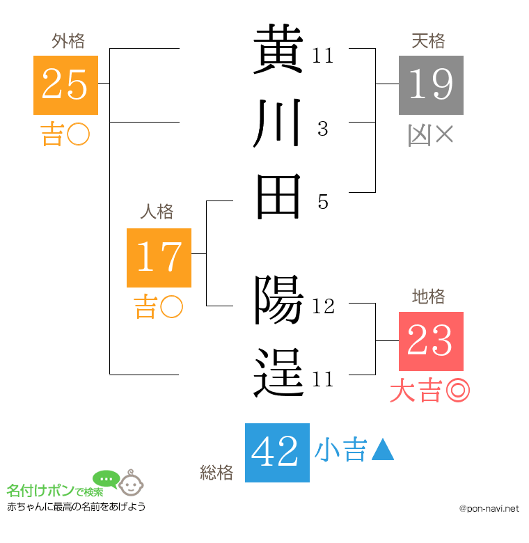 黄川田 陽逞さんの姓名判断結果
