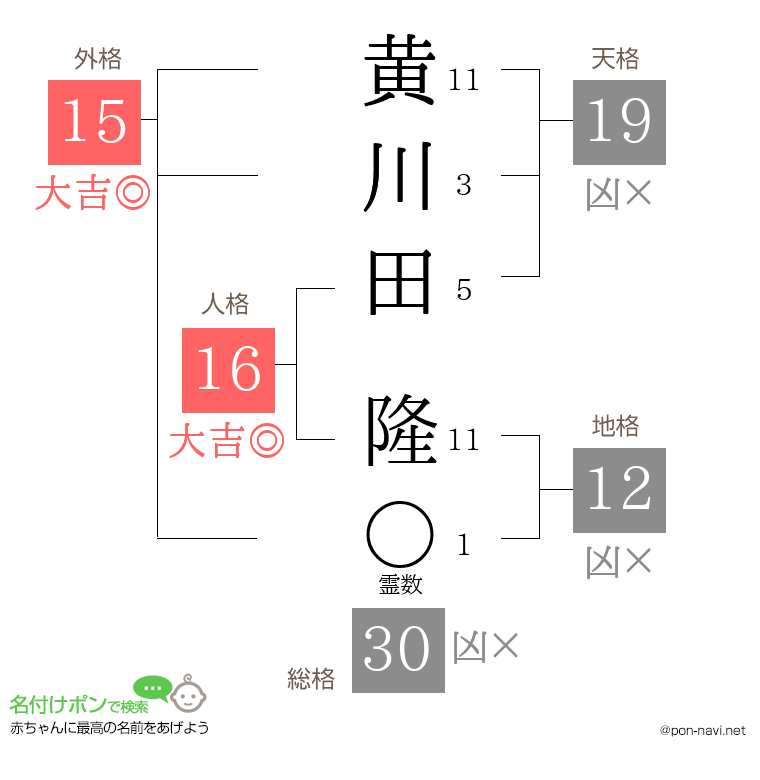 黄川田 隆さんの姓名判断結果