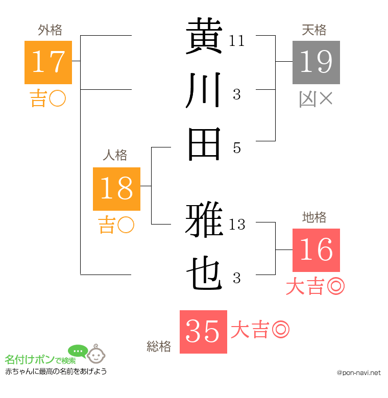 黄川田 雅也さんの姓名判断結果