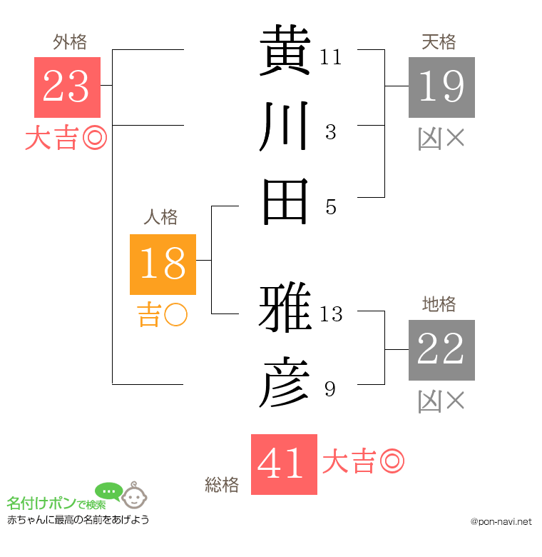 黄川田 雅彦さんの姓名判断結果