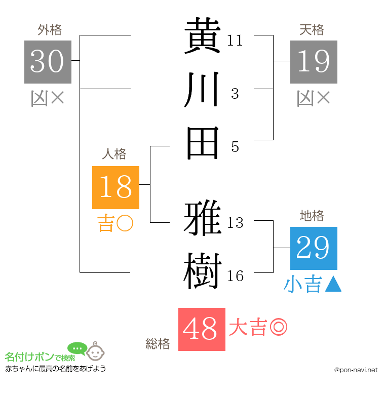 黄川田 雅樹さんの姓名判断結果