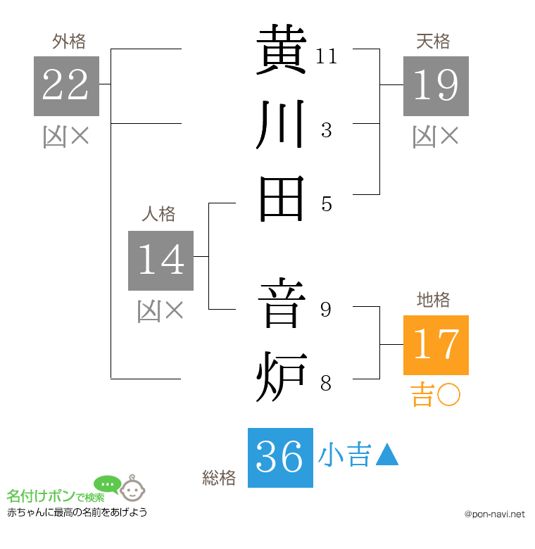 黄川田 音炉さんの姓名判断結果
