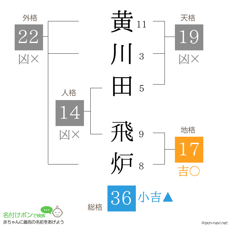 黄川田 飛炉さんの姓名判断結果