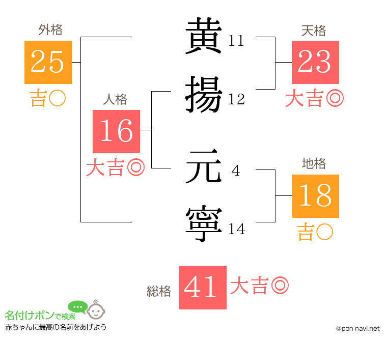 黄揚 元寧さんの姓名判断結果