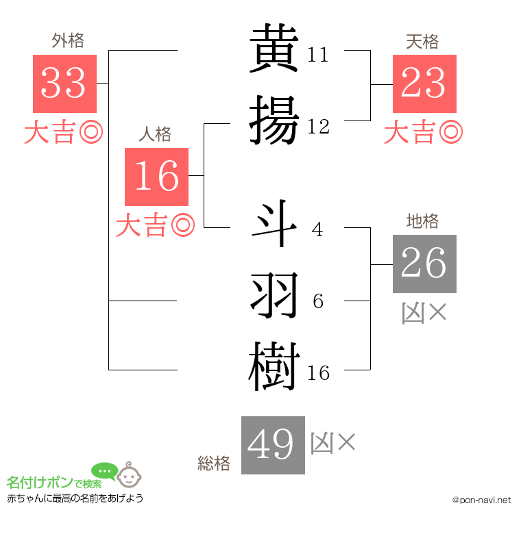 黄揚 斗羽樹さんの姓名判断結果
