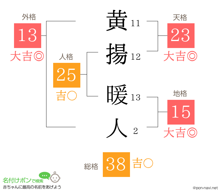 黄揚 暖人さんの姓名判断結果