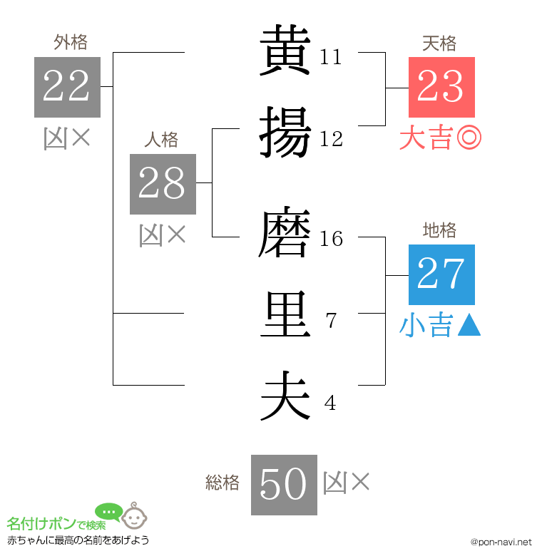 黄揚 磨里夫さんの姓名判断結果