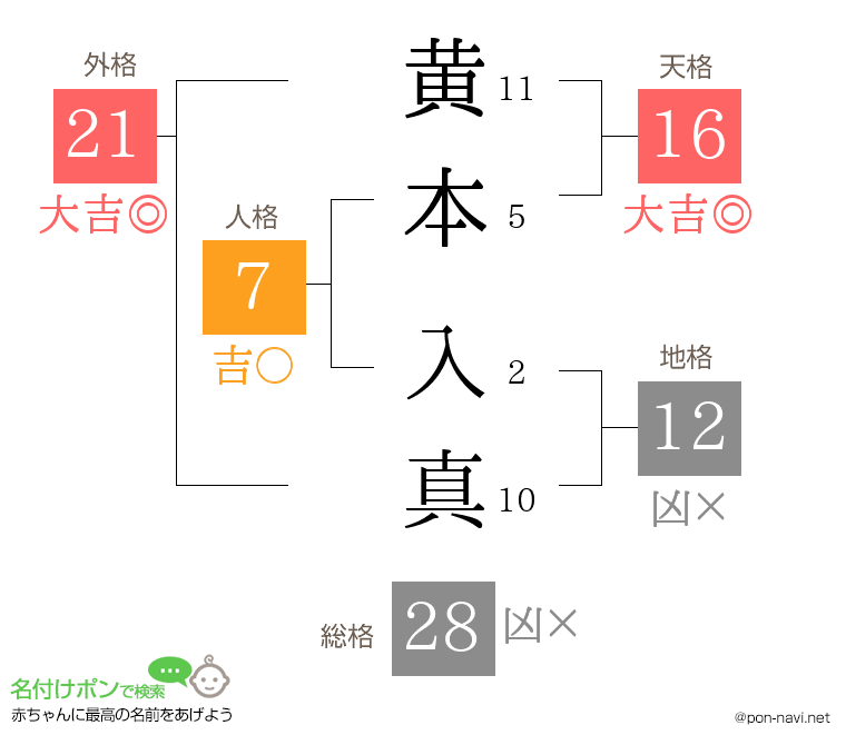 黄本 入真さんの姓名判断結果