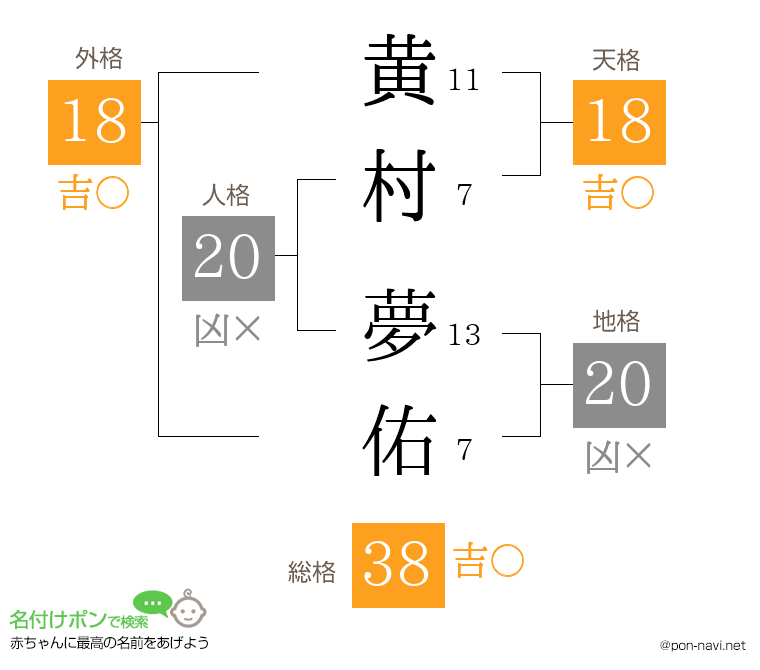 黄村 夢佑さんの姓名判断結果