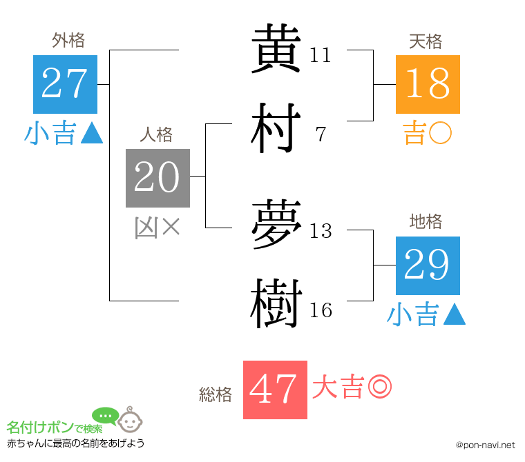 黄村 夢樹さんの姓名判断結果
