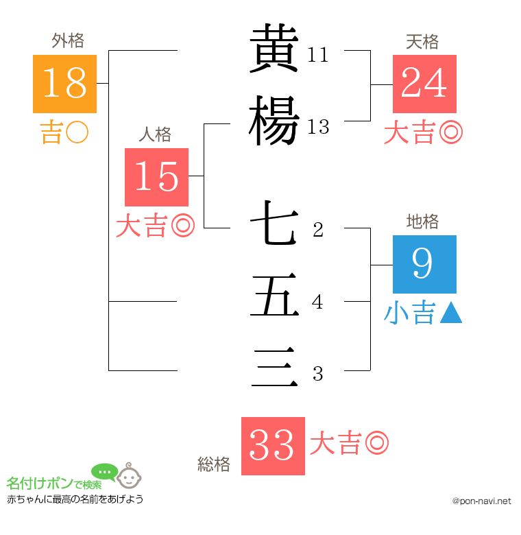 黄楊 七五三さんの姓名判断結果