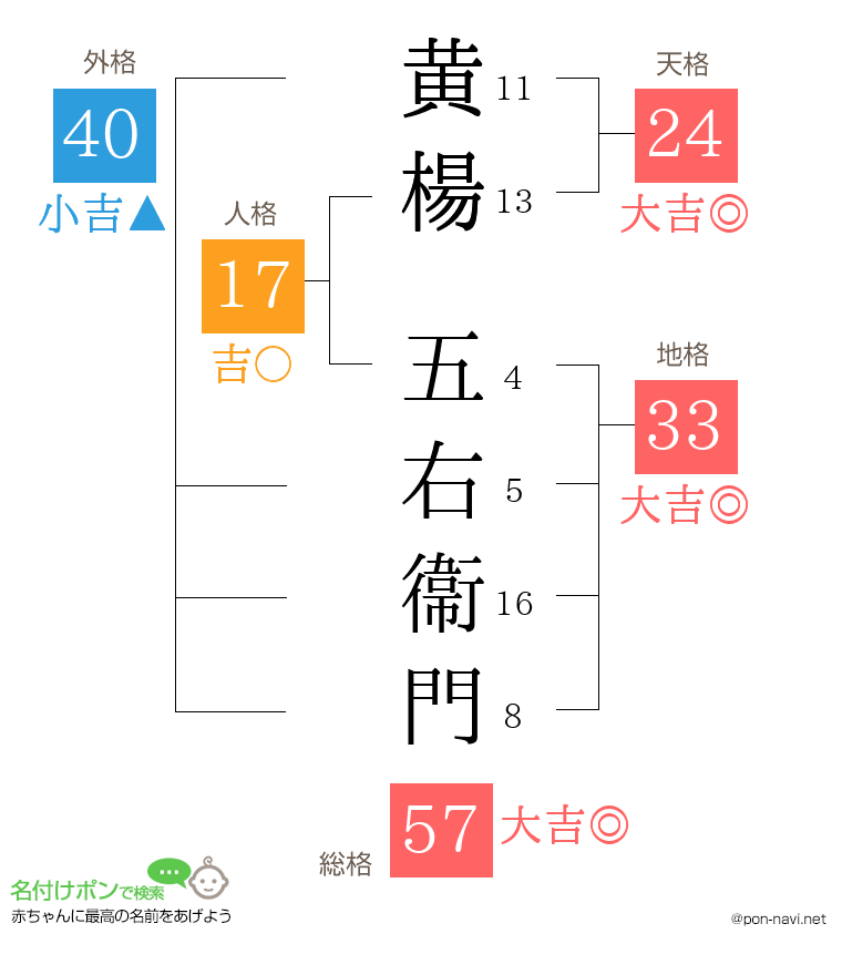 黄楊 五右衞門さんの姓名判断結果