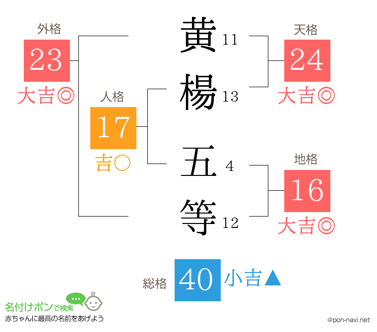 黄楊 五等さんの姓名判断結果